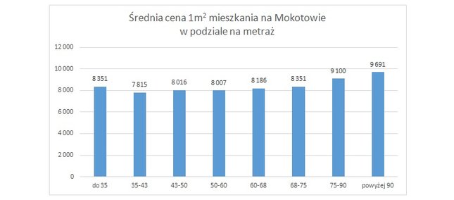 ceny mieszkań warszawa, ceny mieszkań mokotów