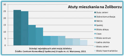 nieruchomości Warszawa, mieszkania Żoliborz